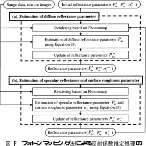 Fig. 4 Flow diagram of estimating surface reﬂectance properties based on photon mapping.