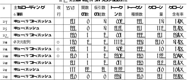 表 1 実装された 8 パズルプログラムの特徴 P 主なコーディング 改 SLOC 関数 仮引数 トーク トークン クローン クローン Tips 行 の数 の総数 ン数 種類数 量 含有率 P A キュー, リスト, ハッシュ 165 9 7 991 114 57 5.8% P B キュー, ハッシュ 203 8 7 1406 154 351 25.0% P C キュー, リスト, ハッシュ 119 4 2 883 100 153 17.4% P D 3 次元配 列 ○ 329 1 0 3342 107 2