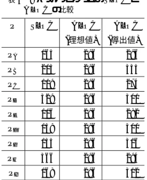 表 3 8 パズルプログラムの SLOC と ALOC の比較