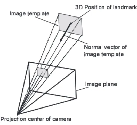 図 2 ランドマークデータベースの構成要素 Fig. 2 Elements of landmark database.