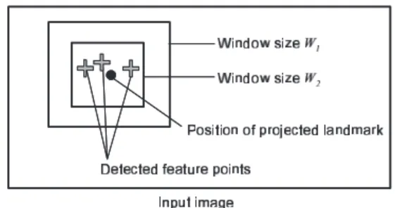 図 5 ランドマークの対応点の探索範囲 Fig. 5 Search range of corresponding point.