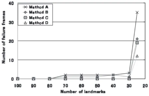 表 1 実験で用いたパラメータ Table 1 Parameters in experiment.