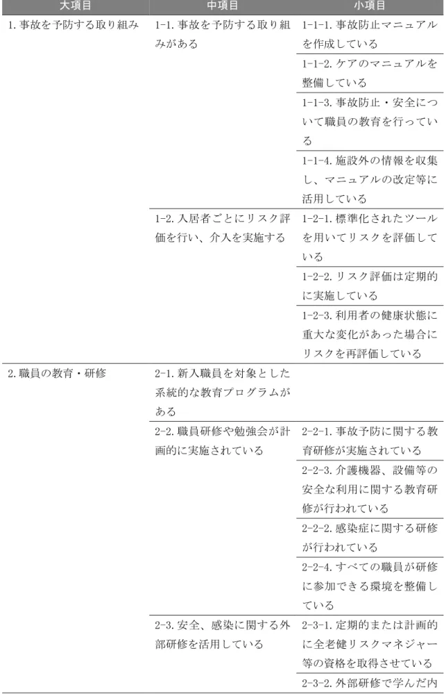 表 5  事故防止チェックリスト（案）修正版  大項目  中項目  小項目  1.事故を予防する取り組み  1-1.事故を予防する取り組 みがある  1-1-1.事故防止マニュアルを作成している  1-1-2.ケアのマニュアルを 整備している  1-1-3.事故防止・安全につ いて職員の教育を行ってい る  1-1-4.施設外の情報を収集 し、マニュアルの改定等に 活用している  1-2.入居者ごとにリスク評 価を行い、介入を実施する  1-2-1.標準化されたツールを用いてリスクを評価して いる  1-2