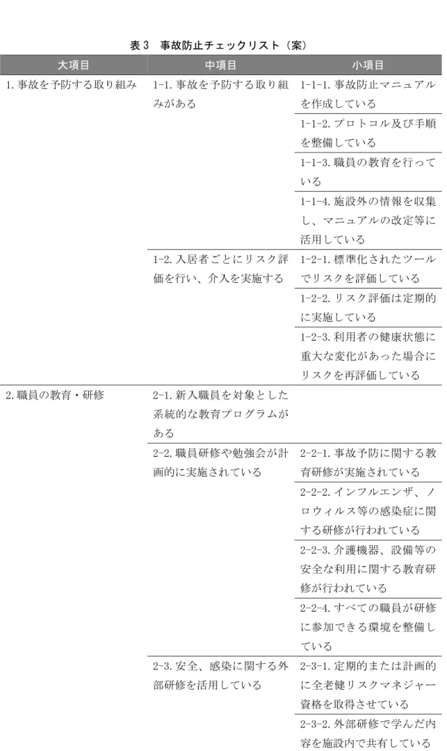 表 3  事故防止チェックリスト（案）  大項目  中項目  小項目  1.事故を予防する取り組み  1-1.事故を予防する取り組 みがある  1-1-1.事故防止マニュアルを作成している  1-1-2.プロトコル及び手順 を整備している  1-1-3.職員の教育を行って いる  1-1-4.施設外の情報を収集 し、マニュアルの改定等に 活用している  1-2.入居者ごとにリスク評 価を行い、介入を実施する  1-2-1.標準化されたツールでリスクを評価している  1-2-2.リスク評価は定期的 に実施して