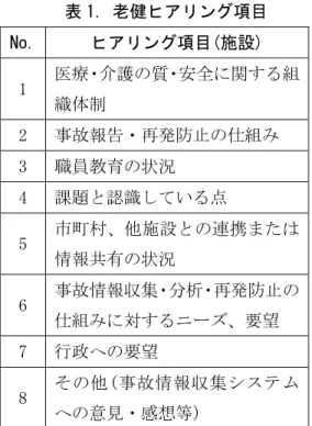 表 1. 老健ヒアリング項目  No.  ヒアリング項目(施設)  1  医療・介護の質・安全に関する組 織体制  2  事故報告・再発防止の仕組み  3  職員教育の状況  4  課題と認識している点  5  市町村、他施設との連携または 情報共有の状況  6  事故情報収集・分析・再発防止の 仕組みに対するニーズ、要望  7  行政への要望  8  その他(事故情報収集システム への意見・感想等)  表 2