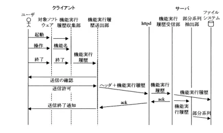 図 5 機能実行履歴収集のデータの流れ