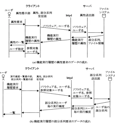 図 9 機能実行履歴提示のデータの流れ