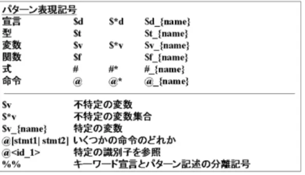 図 3 フォールト報告データの例 Fig. 3 Example of fault report.