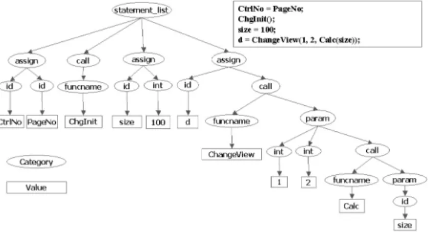 図 8 AST（ 属性構文木）の例