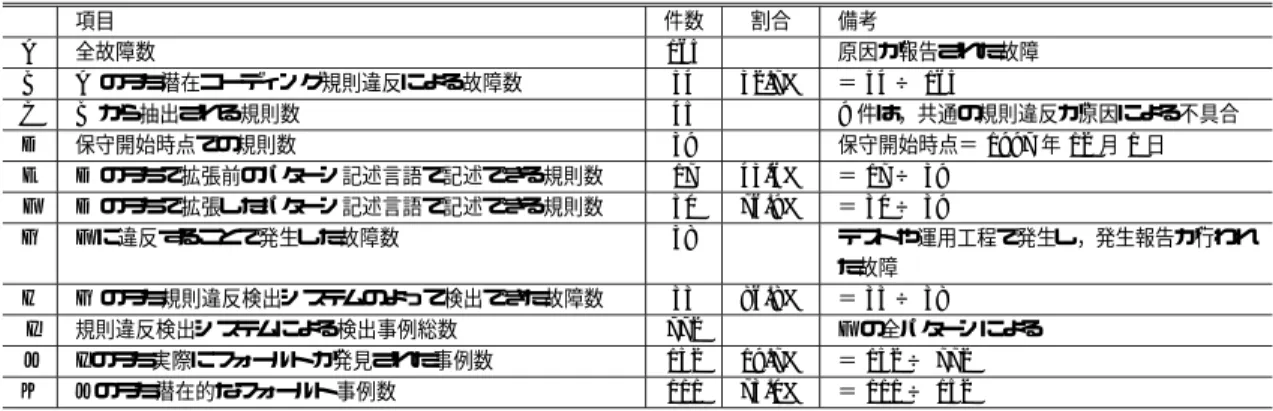 表 2 評価結果