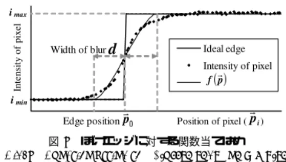 図 4 ぼけエッジに対する関数当てはめ Fig. 4 Function ﬁtting to a blurred edge and sampled