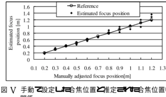Fig. 6 Estimated focus position and manually ad- ad-justed focus position.