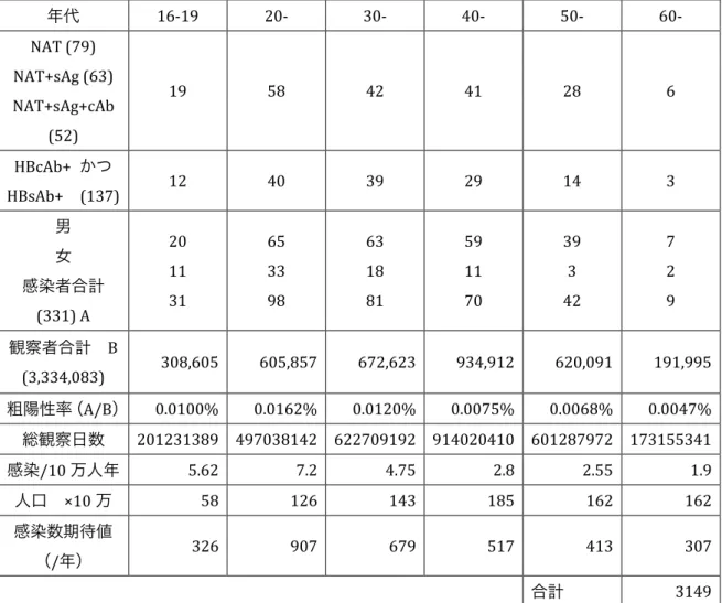 表 3  新規 HBV 感染者と陽転率  年代  16-19  20-  30-  40-  50-  60-  NAT (79)  NAT+sAg (63)  NAT+sAg+cAb  (52)  19  58  42  41  28  6  HBcAb+  かつ HBsAb+  (137)  12  40  39  29  14  3  男  女  感染者合計 (331) A  20 11 31  65 33 98  63 18 81  59 11 70  39 3 42  7 2 9  観察者合計  