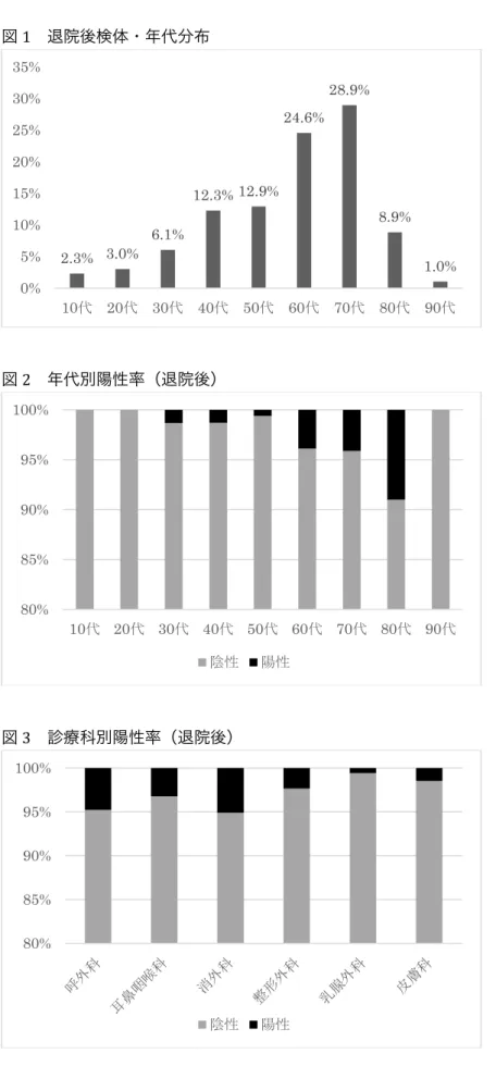 図 1  退院後検体・年代分布  図 2  年代別陽性率（退院後）  図 3  診療科別陽性率（退院後） 2.3% 3.0%6.1% 12.3% 12.9% 24.6% 28.9% 8.9% 1.0%0%5%10%15%20%25%30%35%10代20代30代40代50代60代70代80代90代80%85%90%95%100%10代20代30代40代50代60代70代80代90代陰性陽性 80%85%90%95% 100% 陰性 陽性