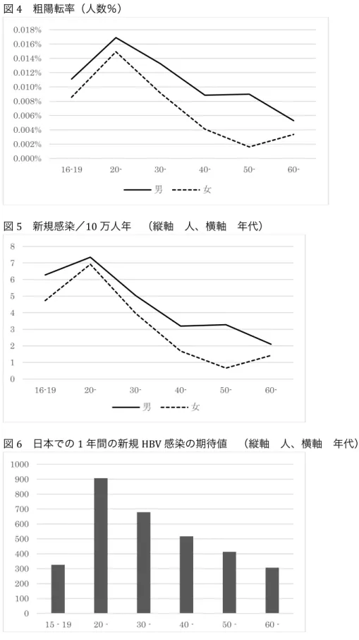 図 4  粗陽転率（人数％）  図 5  新規感染／10 万人年  （縦軸  人、横軸  年代）  図 6  日本での 1 年間の新規 HBV 感染の期待値  （縦軸  人、横軸  年代） 0.000%0.002%0.004%0.006%0.008%0.010%0.012%0.014%0.016%0.018%16-1920-30-40-50-60-男女01234567816-1920-30-40-50-60-男女 01002003004005006007008009001000 15 - 19 20 - 3
