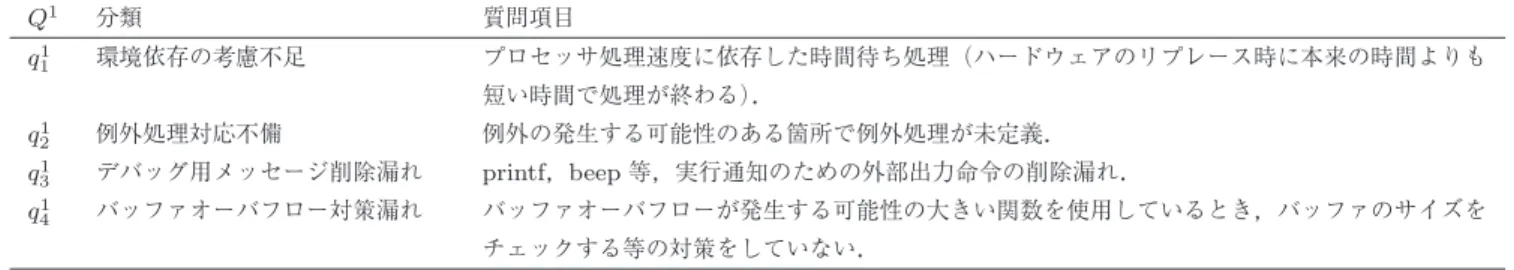 表 1 目視評価の観点（ 1 ）