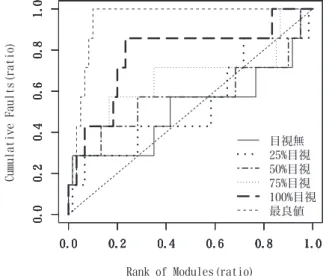 Table 6 AUC and ratio (%) for best value for each trial.