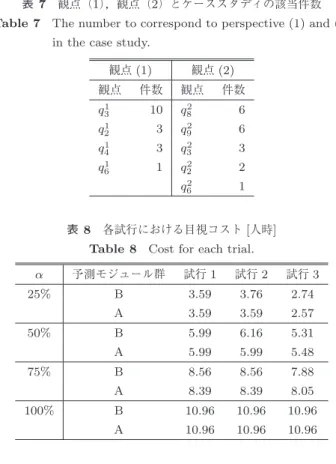 表 7 観点（ 1 ） ，観点（ 2 ）とケーススタディの該当件数 Table 7 The number to correspond to perspective (1) and (2)