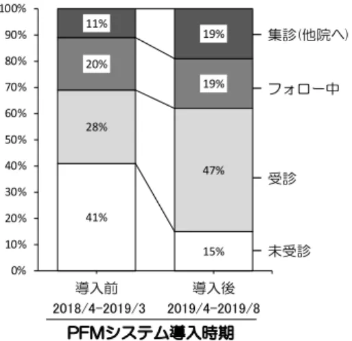 図 3. Patient Flow Management システム導入前後の 患者受診率の変化  C2. HCV 感染者の受診経路の評価  肝疾患連携拠点病院である東京医科大学茨城医療 センターにて、2019 年 6 月〜2020 年 6 月の間で HCV に対する治療を開始した患者は、50 名（平均 年齢 62.3 歳）であった（図 4）。その患者の受診経 路について、「他医療機関からの紹介」は 78％で、 PFM システムへの組み込みにより受療に結び付いた 「院内他科からの紹介（院内連携）」は 10％で
