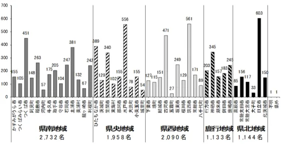 図 7 に、肝炎治療費助成の受給件数を、大正 14 年生まれから平成 30 年生まれまで、出生年別に示 した。受給者数は、昭和 22 年生まれ（令和 2 年時 点で 73 歳）が最も多く、403 名であった。また、 昭和 10 年代〜40 年代にかけて、全体的に助成件数 が多く、昭和 10 年生まれから昭和 46 年（令和 2 年時点で49〜85歳）の年齢層で、概ね生年あたり100件を上回り、特に、昭和16年から昭和37年（58〜79歳）の間が顕著で、概ね生年あたり200件以上であった。 また、茨城県内の出