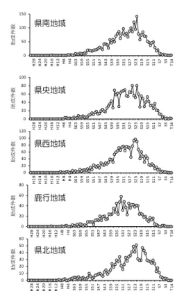 図 9 に、出生年別の HCV 肝炎治療費受給件数に 加えて、推定 HCV 陽性者数を示した。昭和 14〜28 年生まれの期間において、推定 HCV 陽性者数と受 給件数が概ね一致していた。より高齢層の昭和 7 年 生まれまでは、推定 HCV 陽性者数は高齢に従い増 加する一方、受給件数は減少していたため、推定 HCV 陽性者数に対する受給件数は大きく下回った。 一方、昭和29年以降生まれの年齢層では、推定HCV陽性者数を算出した節目・節目外検診の陽性者数が多くなかった事から、推定数に出生年毎に変動がみられ