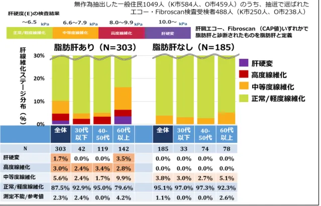 図 5  住民基本台帳から無作為抽出した一般住民 488 人における  脂肪肝有無別にみた FibroScan（E 値）による肝線維化ステージ分布  D.  考察および結論  本研究では日本の肝炎排除に向けた調査研究事 業  (広島県 pilot 対策)の一環として、住民基本台 帳から無作為抽出した一般集団（488 人：K 市 250 人、O 市 238 人）に対し、肝臓エコー検査と FibroScan 検査を実施した。  その結果、無作為抽出した一般集団における脂 肪肝有病率（エコー検査と FibroSc