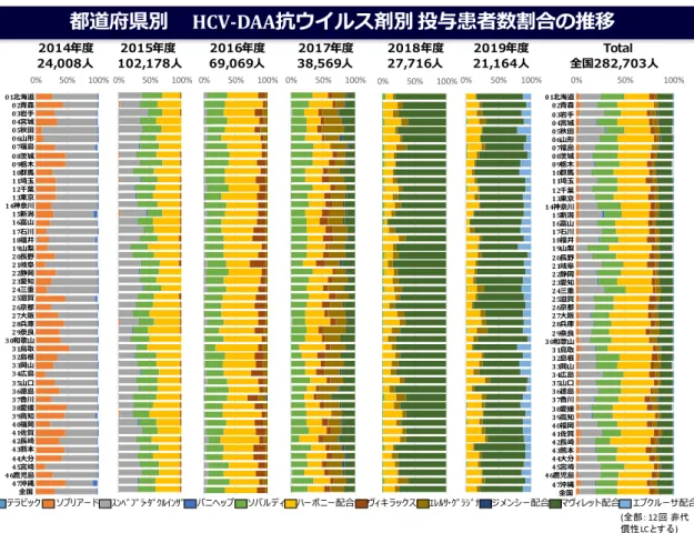図 1  2014-2019 年度における都道府県別 HCV-DAA 抗ウイルス剤別投与患者数割合の推移  図 2  2014-2019 年度における都道府県別 HCV-DAA 抗ウイルス剤別投与患者数の推移 01北海道02青森03岩手04宮城05秋田06山形07福島08茨城09栃木10群馬11埼玉12千葉13東京14神奈川15新潟16富山17石川18福井19山梨20長野21岐阜22静岡23愛知24三重25滋賀26京都27大阪28兵庫30和歌山29奈良31鳥取32島根40福岡41佐賀42長崎43熊本44大分