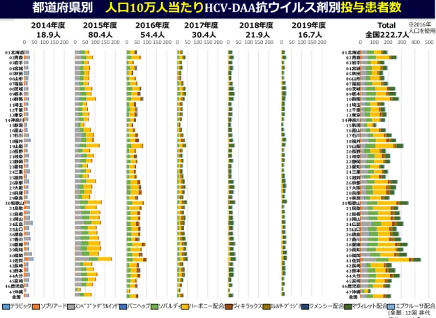 図 3  2014-2019 年度における都道府県別人口 10 万人あたり HCV-DAA 抗ウイルス剤別投与患者数割合の推移  図 4  2014-2019 年度における都道府県別 40 歳以上人口 10 万人あたり HCV-DAA 抗ウイルス剤別投与患者数 割合の推移  ※ 2016年 人口を使用0 50 100 150 2002014年度0 50 100 150 2002015年度0 50 100 150 2002016年度0 50 100 150 2002017年度全国01北海道02青森03岩手04