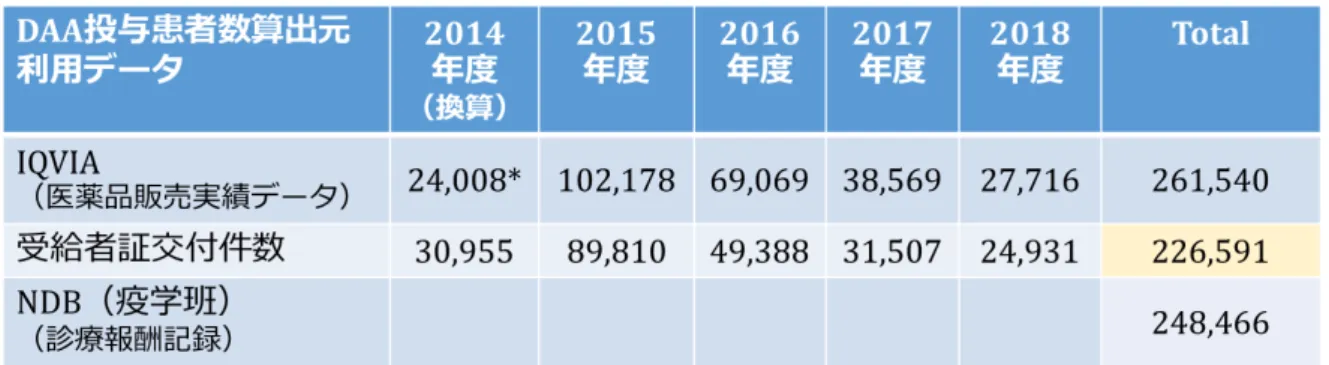 表 4  年度別医薬品販売実績データに基づく投与患者数と受給者証交付件数  ＊過小評価の可能性：DAA-スンベブラ/ダクルインザの発売が 2014.9 であり、以後ソブリアードは減 少したが、2014.4-2014.8 のソブリアード実績を、2014.9-2015.3 の７ヶ月間のデータを元にソブリ アード１年間の売り上げ乗数を補正したため。DAA 投与患者数に数えるべきソブリアード投与患者 が少なく見積もられている。  Ｄ