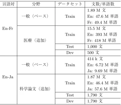 表 1 対訳コーパスのデータ内訳（有効数字 3 桁） 言語対 分野 データセット 文数/単語数 1.89 M 文 一般（ベース） Train En: 47.6 M 単語 Fr: 49.4 M 単語 En-Fr 15.5 M 文 Train En: 393 M 単語 医療（追加） Fr: 418 M 単語 Test 1,000 文 Dev 500 文 414 k 文 一般（ベース） Train En: 6.72 M 単語 Ja: 9.69 M 単語 En-Ja 1.87 M 文 Train En: 46.4 