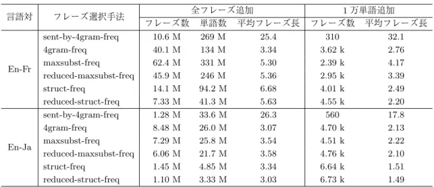 表 3 手法ごとに選択されるフレーズ内訳（有効数字 3 桁） 言語対 フレーズ選択手法 全フレーズ追加 1 万単語追加 フレーズ数 単語数 平均フレーズ長 フレーズ数 平均フレーズ長 sent-by-4gram-freq 10.6 M 269 M 25.4 310 32.1 4gram-freq 40.1 M 134 M 3.34 3.62 k 2.76 En-Fr maxsubst-freq 62.4 M 331 M 5.30 2.39 k 4.17 reduced-maxsubst-freq 45.9 