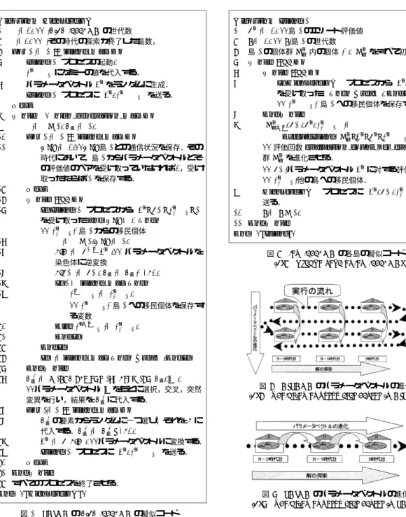 図 1 SAIGA の high level GA の擬似コード Fig. 1 Pseudo code of high level GA in SAIGA.