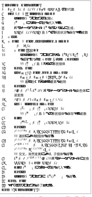 図 5 非同期 SAIGA の high level GA の擬似コード Fig. 5 Pseudo code of high level GA in A-SAIGA.