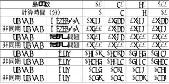 表 4 提案手法により得たパラメータ Table 4 Parameter obtained using proposed method.