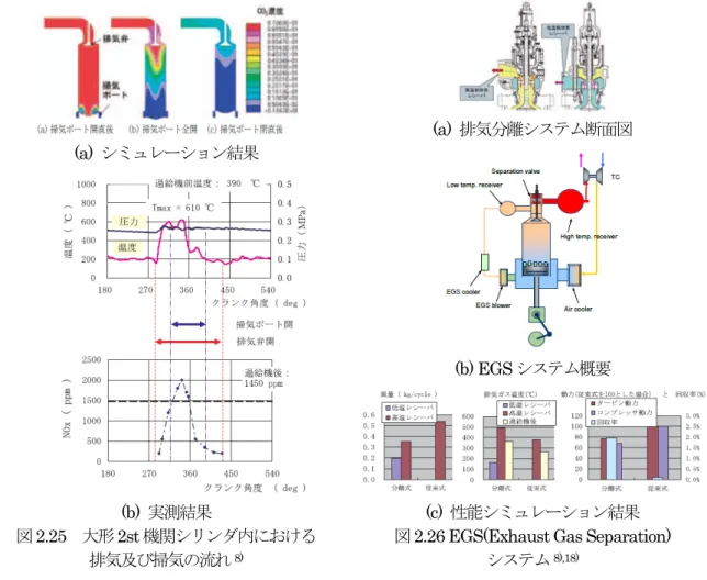 図 2.24 に概要を示すもので、後述する電子制御ディーゼル (RT-flex) において検討押されている方法である。