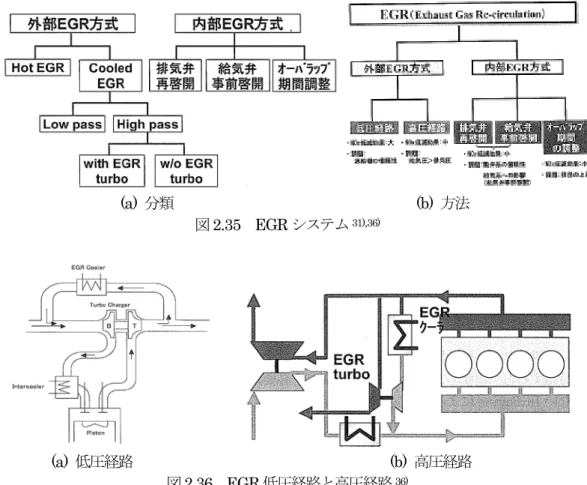 図 2.37 内部 EGR 31),36)  (a) 低圧経路                    (b)  高圧経路図2.36EGR低圧経路と高圧経路36)(a) 分類                 (b) 方法図2.35EGRシステム31),36)