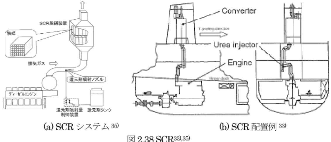 図 2.39 Dual Fuel Engine 38)表2.2 Gas Engine37) 
