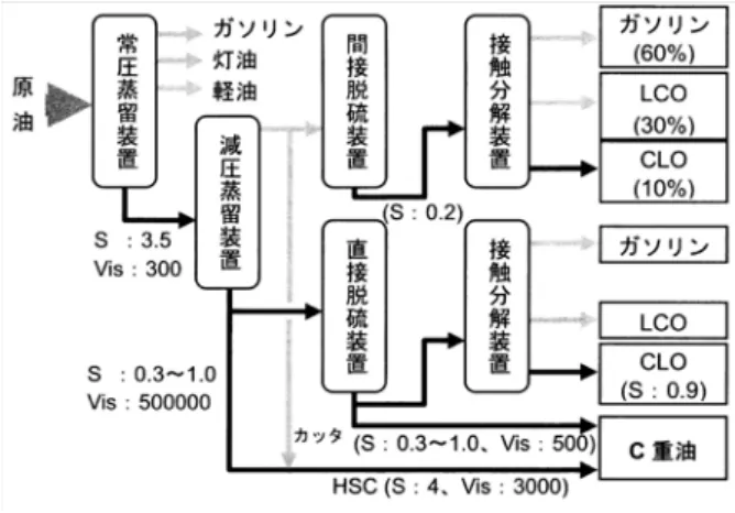 表 3.4 脱硫装置の分類 1)図3.1石油精製(脱硫･FCC) のフロー 1)