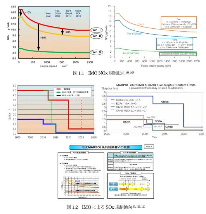 図 1.2 9), 11), 12) に SOx 規制値の段階的強化の状況を示す。全海域 ( 一般海域 ) と指定海域で二次および三次規制 の施行時期が異なるのは、規制に合致した燃料油 ( 通常のバンカー油及び低硫黄燃料油等 ) の供給体制の整備猶 予期間などを考慮したものである。 SOx 規制に関しては、低硫黄燃料供給体制の整備 ( インフラ整備 ) にある程度の時間を要すること以外に、船 内での低硫黄燃料への切替に係る諸問題 ( タンクの増設の必要性、混合安定性の不良によるスラッジ大量発生に 起因する燃