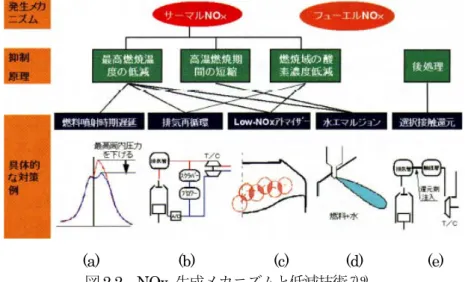 図 2.1 で｢機関本体での改善｣として示したいわゆる 1 次手法 (Primary Method) による対応が中心であった 3)-5) 。 1 次手法 (Primary Method) には、次のような方法がある。 ① 燃焼改善 ( 機関ファインチューニング )  噴射系及び排気弁の駆動および制御を、クランク軸からカムやチェーン等により駆動カム軸に装備されたカ ムによる行ういわゆる従来型 ( 機械式 ) 機関の場合は、次のチューニングを行った。 (a)  燃料噴射時期の調整 ( 遅延 )  (b)  高