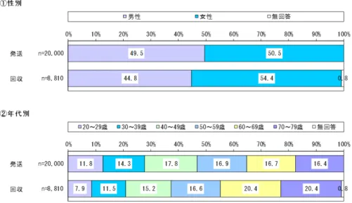 図 1.  調査対象者（発送）および調査回答者（回収）の性別分布・年齢分布（令和２年度調査）  ２．肝炎ウイルス検査受検率  都道府県別にみた肝炎ウイルス検査の受検状況 を図 2 に示した。肝炎ウイルス検査を受検したも のは、回答者全体では 23.7%（暫定未補正値）で あった。都道府県別の肝炎ウイルス検査を受検したものの割合は18~36%であった。  図 2