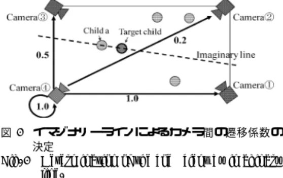Fig. 2 Determination of the coeﬃcient by imaginary line. に最も近い人物を結ぶ直線をユーザ u にとってのイマ ジナリーラインと考え，カメラ間の遷移係数はこのイ マジナリーラインを超えるか超えないかで決定する． 遷移係数の決定の例を，環境を上から見た図 2 に示 す．図 2 は，ユーザにカメラ 4 の映像を提示していた とき，指定人物と最も近い人物 a とを結ぶ線をイマジ ナリーラインとして遷移係数を決定する様子を表す． カメラ 1 と 4 はイマジナ
