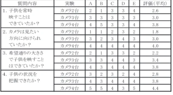 表 8 システムの評価結果（評価点）
