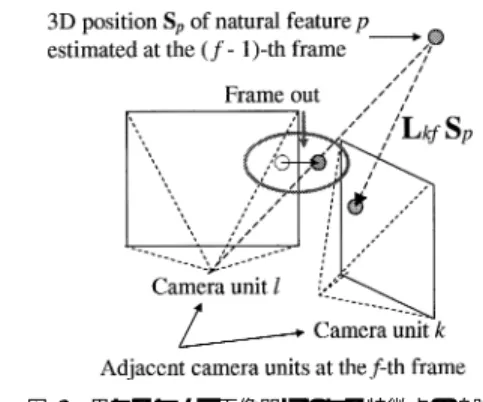 図 3 異なるカメラ画像間にわたる特徴点の追跡 Fig. 3 Feature tracking between images of adjacent