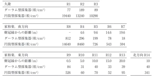 表 1　ウルシ樹冠縁からの距離と空中浮遊花粉数 2．ウルシ花粉の散布結果 ウルシ空中浮遊花粉 　2012 年 5 月 21 日～7 月 3 日のダーラム型採集器と円筒型採集器によるウルシ空中浮遊花粉数は， 円筒型採集器がダーラム型採集器よりすべての地点で多く，特にウルシの樹冠直下では著しく多 かった（図 2，表 1）。久隆のウルシ林内の R1～R3 は，ダーラム型採集器では 77～189 粒/cm 2 ，円 筒型採集器は 10290～19440 粒/cm 2 であった。家和楽の T4 雄株の樹冠直下 R8 