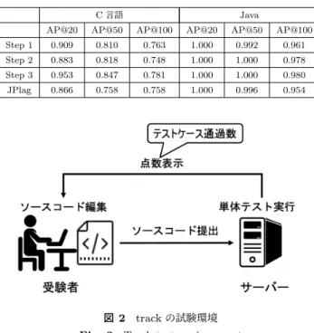 Table 9 Proposed method (with normalization, N=3) VS JPlag’s AP@K