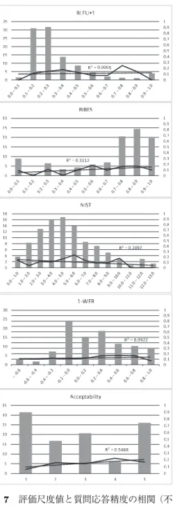 図 6 評価尺度値と質問応答精度の相関（正解 グループ） 横軸：評価値の範囲 棒グラフ（左縦軸）：質問数の割合 (%) 折れ線（右縦軸）：質問応答精度（範囲 内平均） 図 7 評価尺度値と質問応答精度の相関（不正解グループ）横軸：評価値の範囲棒グラフ（左縦軸）：質問数の割合(%)折れ線（右縦軸）：質問応答精度（範囲内平均）
