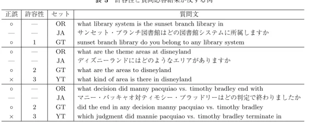 表 5 許容性と質問応答結果が反する例
