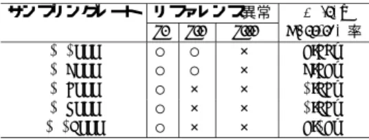 表 7 サンプリングレートごとの評価 Table 7Evaluation of the sampling rates.