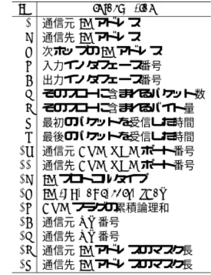 表 1 NetFlow version 5 で取得できる情報 Table 1 Information provided by NetFlow version 5.